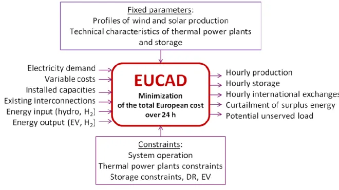 Figure 1: EUCAD diagram 