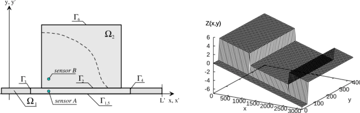 Fig. 3. Simpliﬁed problem layout and bathymetry used in numerical tests