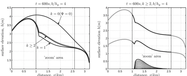 Fig. 5. WFR method, consistent discretization. Left: The 1.5D solution in the main chan- chan-nel