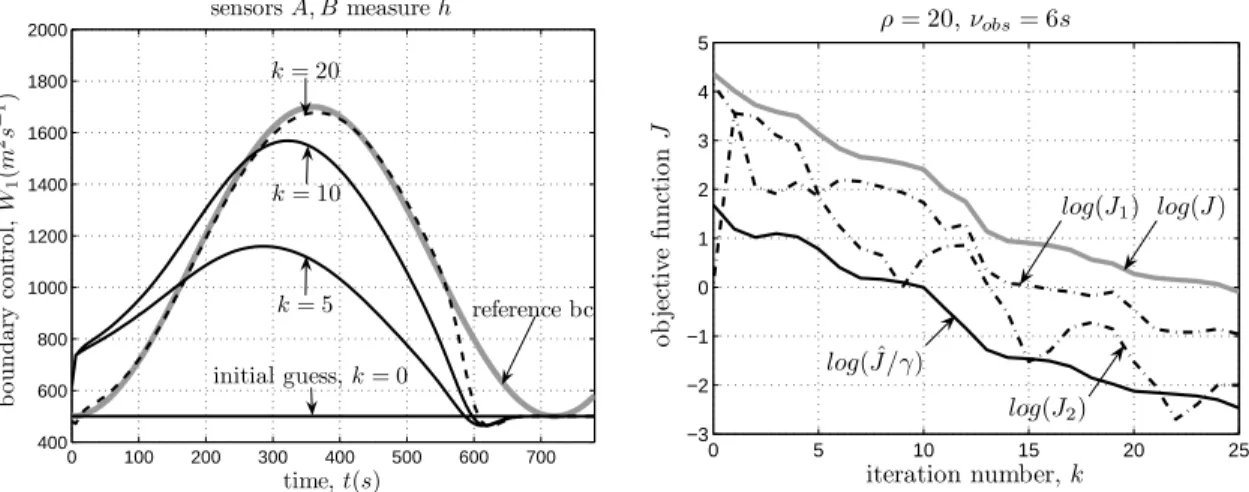 Fig. 9. Assimilation of data (ˆ h) by the JAC algorithm: inﬂow BC W 1 (t) after k iterations (left); the convergence history in log-scale (right)