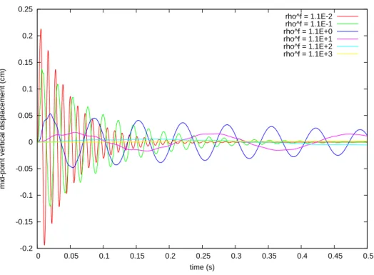 Figure 6: Stabilized explicit coupling (K = 0, α = 1, γ = 100, γ 0 = 8.75×10 −4 ):
