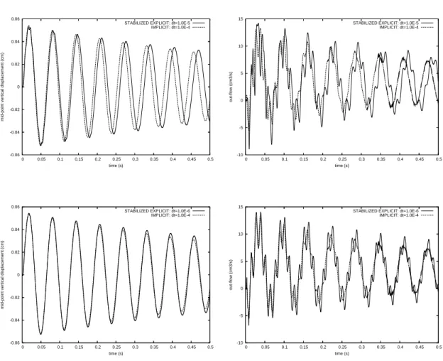 Figure 8: Interface mid-point y-displacement and out-ﬂow, for δt = 10 −5 , 10 −6 , obtained with the stabilized explicit coupling (K = 0, α = 1, γ = 100, γ 0 = 8.75 × 10 −4 ) and with the implicit coupling (α = 1, γ = 100), for δt = 10 −4 For large values 
