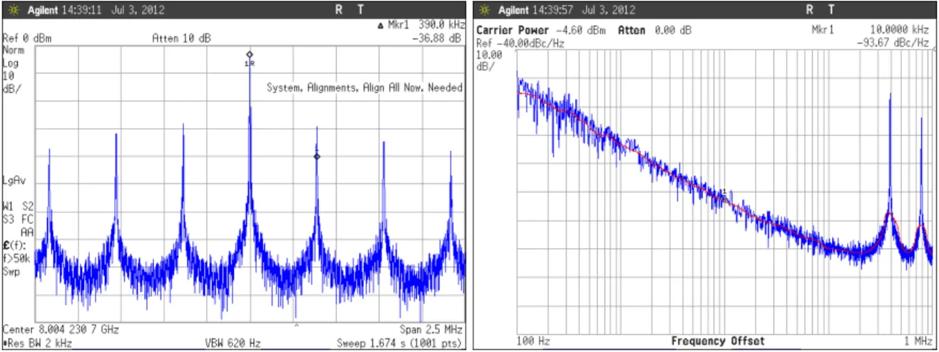 Figure I.2: Spectrum and phase noise of the OEO for three different fiber spool  lengths