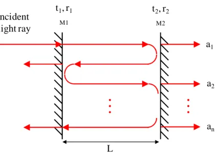 Figure II.1: Transmission of a plane wave travel in a planar- mirror resonator 