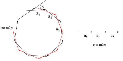 Figure II.2: Phase diagram representing the total amplitude  a n  for  ϕ = m 2 π  and  π