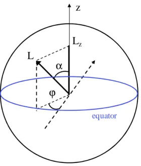Figure II.4: Angular momentum  L    associated with WGM and its  L z  projection  on the polar axis