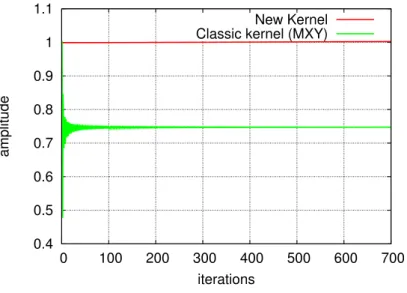 Figure 4: Pseudo-energy (31) of the numerical solutions computed with the schemes (42) (in green) and (43) (in red), starting from an initial Dirac impulse far from the boundaries