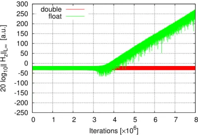 Figure 5: Amplitude of the solution H z computed with the new scheme (42) implemented in REFMULX v2.0 versus iteration number for the non-turbulent test case described in Section 4.2.2
