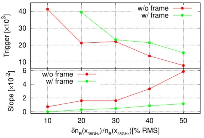 Figure 7: On top the trigger instants of the instabilities presented in Figure 6 and on bottom their growth rates