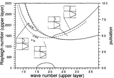 Fig- 8. Marginal stability vith interface deformation. The solid line is our reference case wth no interface deformation