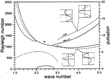 Fig. 10. Marginal stability with temperature-dependent interface tension. The solid lines are our ref-