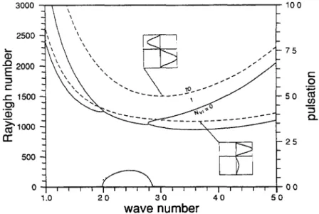Fig. ll. Marginal stability with interface viscosity. The solid lines are for our reference case with zero