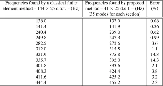 Table 5: Eigenfrequencies of the hollow part