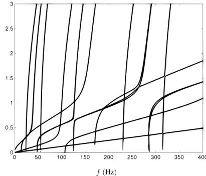 Figure 7: Propagation curves – 60 modes