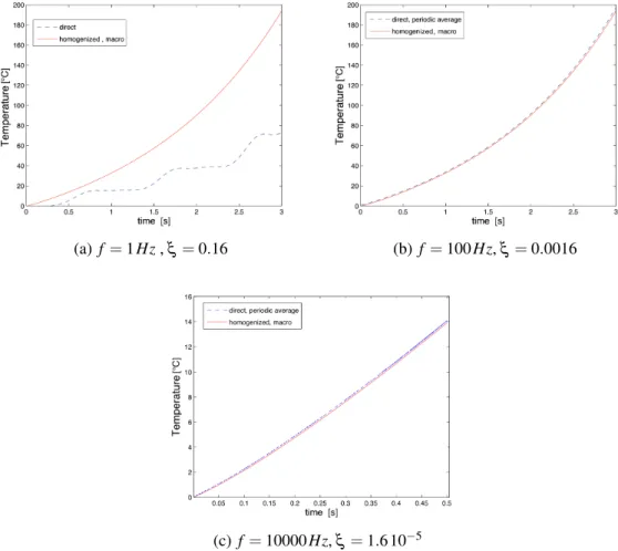 Figure 7: Comparison of temperatures calculated directly and with the presented method