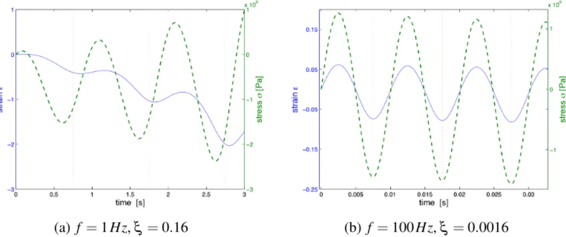 Figure 6: Stress and strain on first periods computed by the direct method.