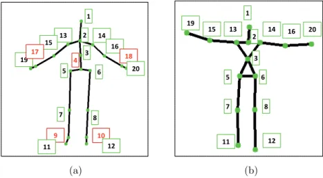 Figure 2: Skeleton joint locations captured by Microsof Kinect sensor (a) using Microsoft SDK (b) using PrimeSense NiTE