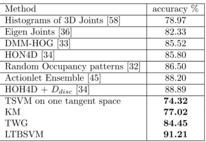 Table 2: Recognition accuracy (in %) for the MSR-Action 3D dataset using our approach compared to the previous approaches.