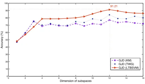 Figure 5: Recognition rate variation with learning approach and subspace dimension.