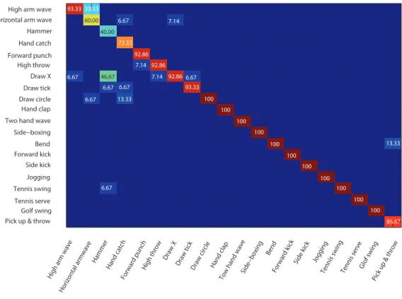 Figure 6: The confusion matrix for the proposed approach on MSR-Action 3D dataset.
