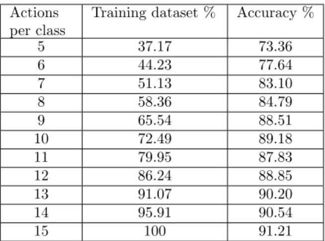Table 3: Recognition accuracy, obtained by our approach using LTBSVM on MSR-Action 3D dataset, with di↵erent size of training dataset.