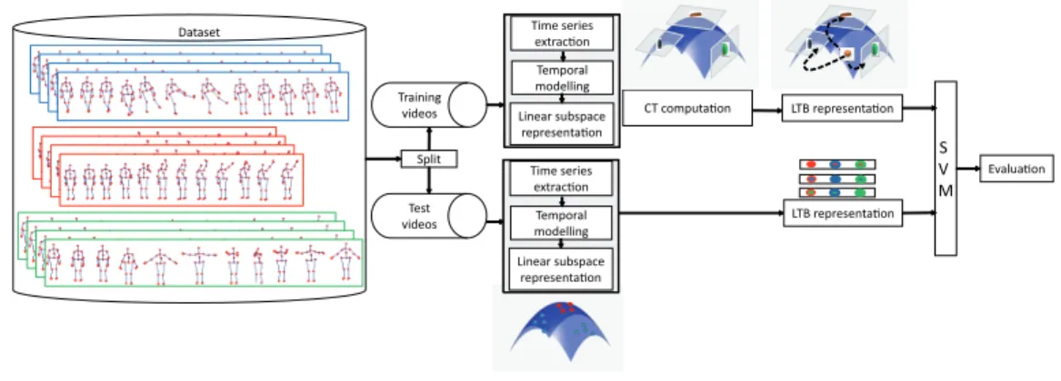 Figure 1: Overview of the approach. The illustrated pipeline is composed of two main modules: (1) temporal modelling of time series data and manifold representation (2) learning approach on the Control Tangent spaces on Grassman manifold, using Local Bundl