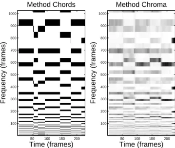 FIG. 3. Structured significance map for tonals for a Glock- Glock-enspiel excerpt using chord information