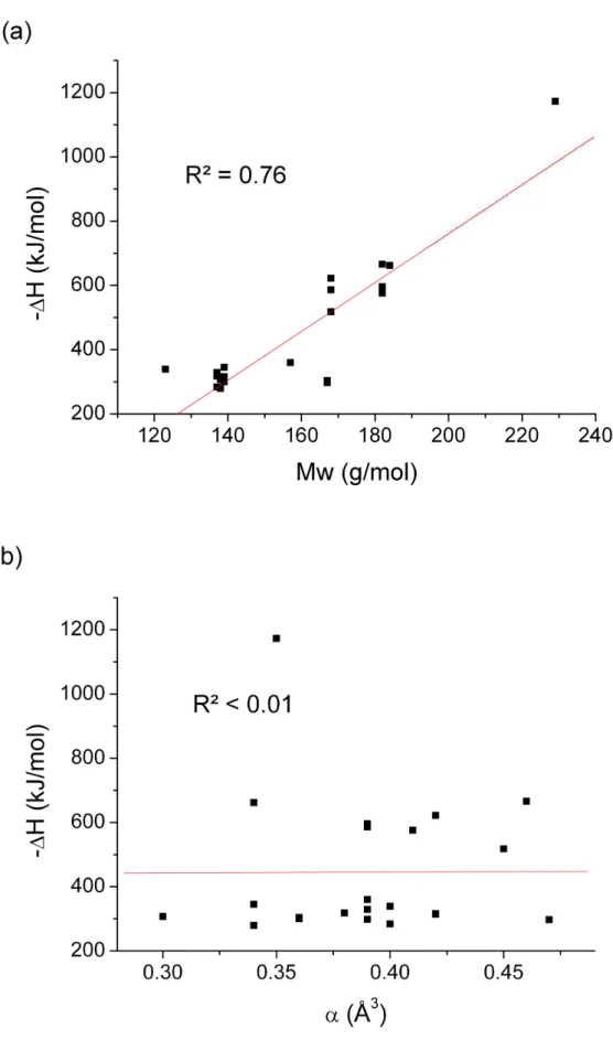 Fig. 2.     Plot  of  (a)  molecular  weight  and  (b)  mean  polarizability  with  the  experimental decomposition enthalpy