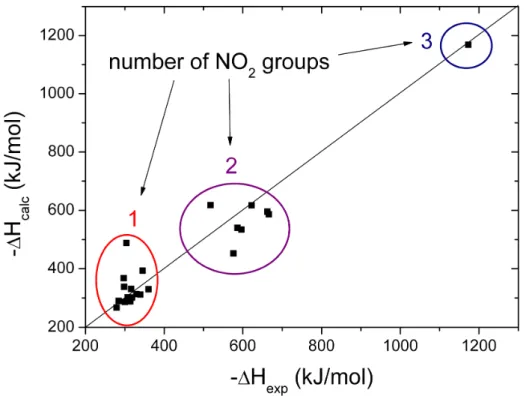 Fig. 3.     Calculated vs experimental decomposition enthalpies (kJ/mol). 