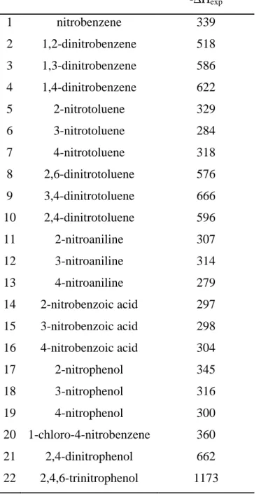 Table 1: Experimental decomposition enthalpies (-∆H exp /kJ/mol) of the 22 substituted  nitrobenzene molecules from [30]