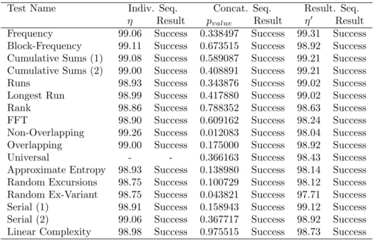 Table 1: Results of the NIST tests on the 15000 generated sequences of GRP1. The ratio η (resp