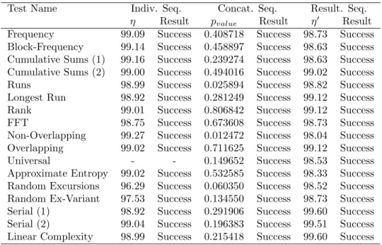 Table 2: Results of the NIST tests on the 15000 produced sequences of GRP2. The ratio η (resp