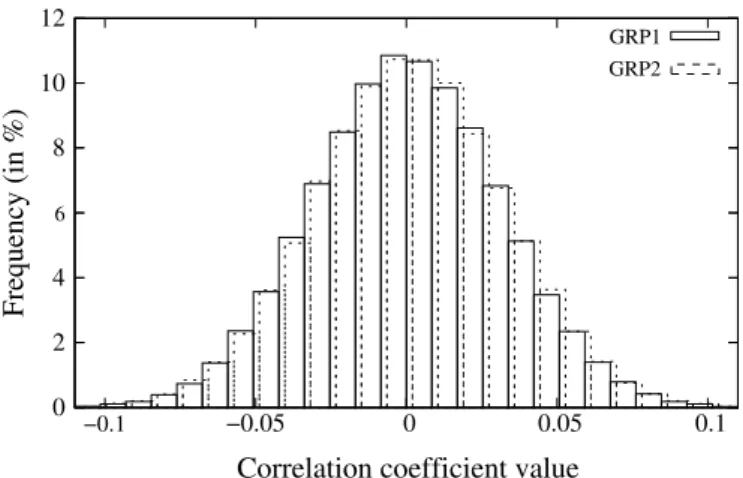 Figure 3: Histogram of Pearson’s correlation coefficient values on interval [−0.1, 0.1] for the group GRP1 (resp