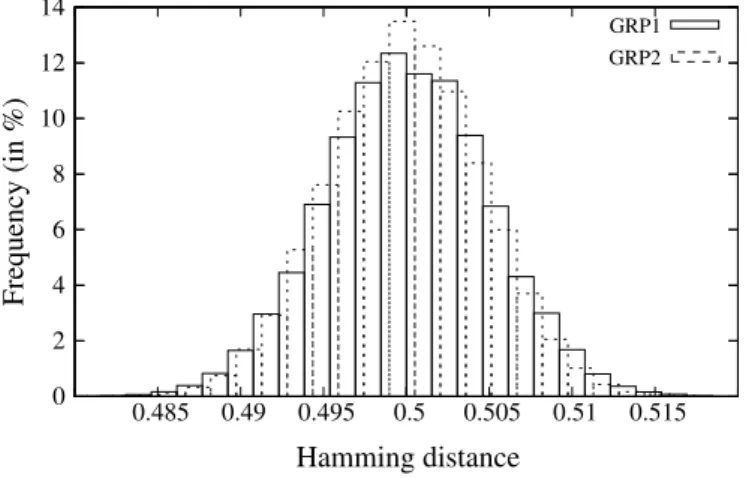 Figure 4: Histogram of Hamming distance on interval [0.485, 0.515] for the group GRP1 (resp