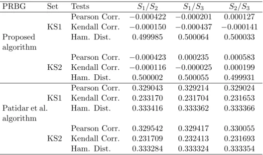 Table 3: Pearson’s and Kendall’s correlation coefficients and Hamming distance (in term of proportion) between large output sequences S 1 , S 2 , S 3