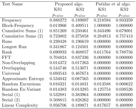 Table 4: Results of the NIST tests on the concatenated sequence obtained from the sequences of the set KS1 (resp