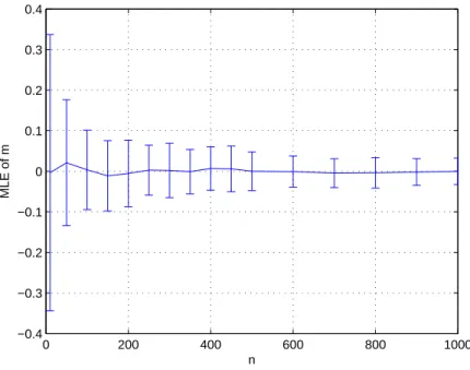 Figure 4: Mean plus or minus one standard deviation (over 100 trials) of m b for a fuzzy sample of size n from a standard normal distribution, as a function of n (Example 3).