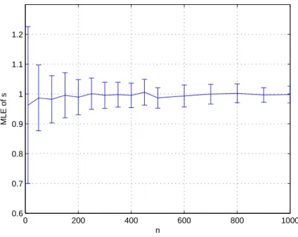 Figure 5: Mean plus or minus one standard deviation (over 100 trials) of σ b for a fuzzy sample of size n from a standard normal distribution, as a function of n (Example 3).