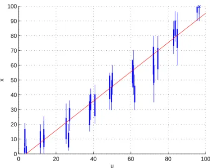 Figure 6: Data of Example 4, and fit of the regression line. The support and core of each fuzzy number are represented by solid and bold line segments, respectively.
