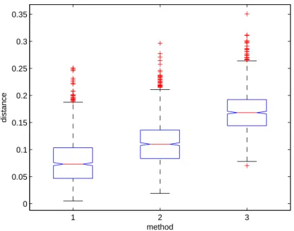 Figure 8: Box plots of the distributions of k Ψ b − Ψ k over 1000 trials for the three methods and the experiment described in Example 5