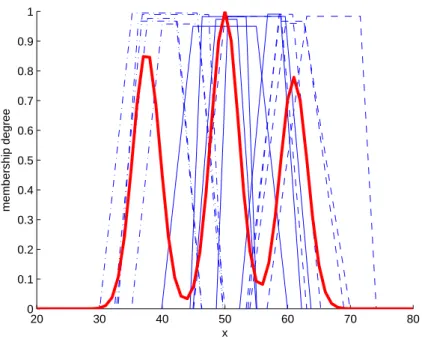 Figure 9: Subset of the data of Example 6 (with 5 fuzzy numbers in each class), and normalized estimated mixture p.d.f