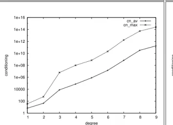 Figure 13: Polynomial model: Convergence of normal and curvature estimates wrt the degree of the  approxi-mation fitting