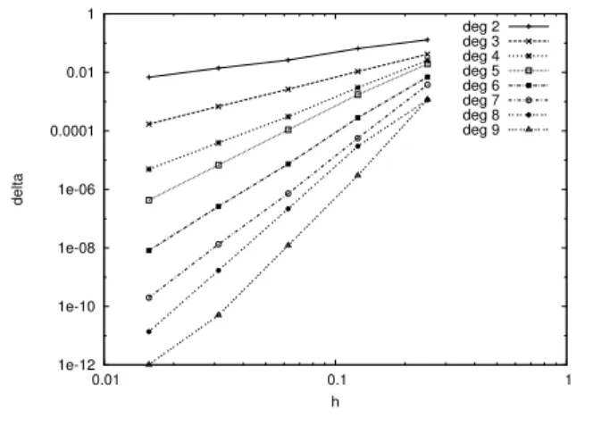 Figure 10: Exponential model: Convergence of the k max