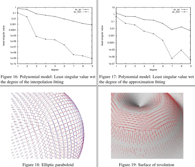 Figure 16: Polynomial model: Least singular value wrt the degree of the interpolation fitting