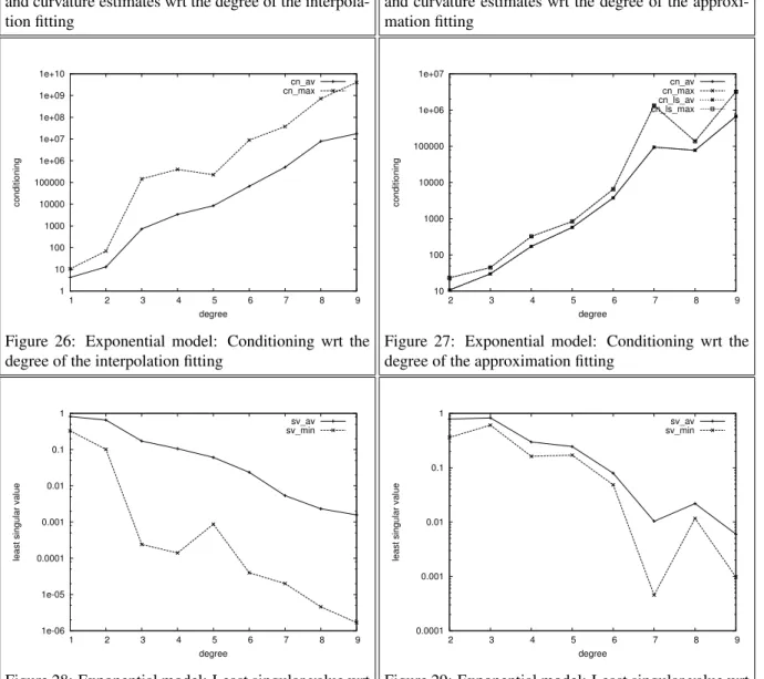 Figure 26: Exponential model: Conditioning wrt the degree of the interpolation fitting