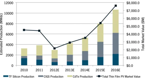 Figure 1.3.1: Thin-ﬁlm PV base forecast market value and production from a 2012 GreenTech Media report [29]