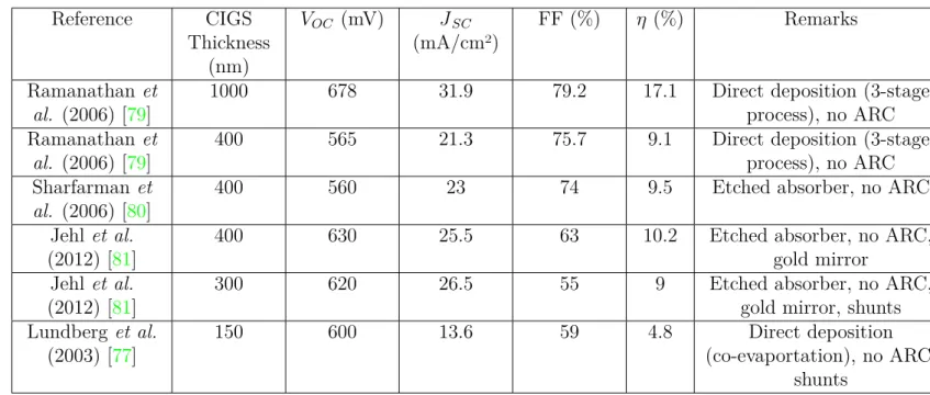 Table 1.3: Record eﬃciencies of thin and ultra-thin CIGS solar cells overview from literature.