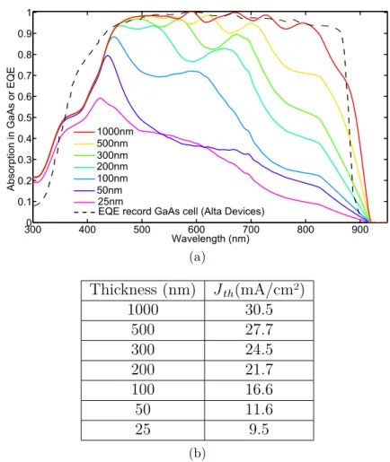 Figure 4.3.2: (a) Absorption spectrum in the GaAs region for the structure de- de-picted in Fig
