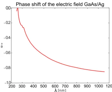 Figure 4.5.5: Phase shift φ/π of the electric ﬁeld at a GaAs/Ag interface as the function of the wavelength.