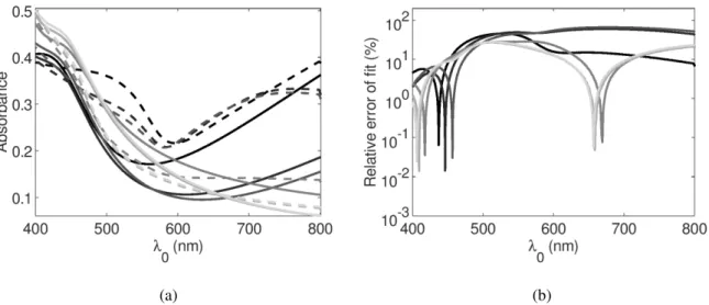 Figure 4: (a) Experimental absorbances (dashed lines) and best fits (solid lines) for the 6 samples t n C = 10 nm